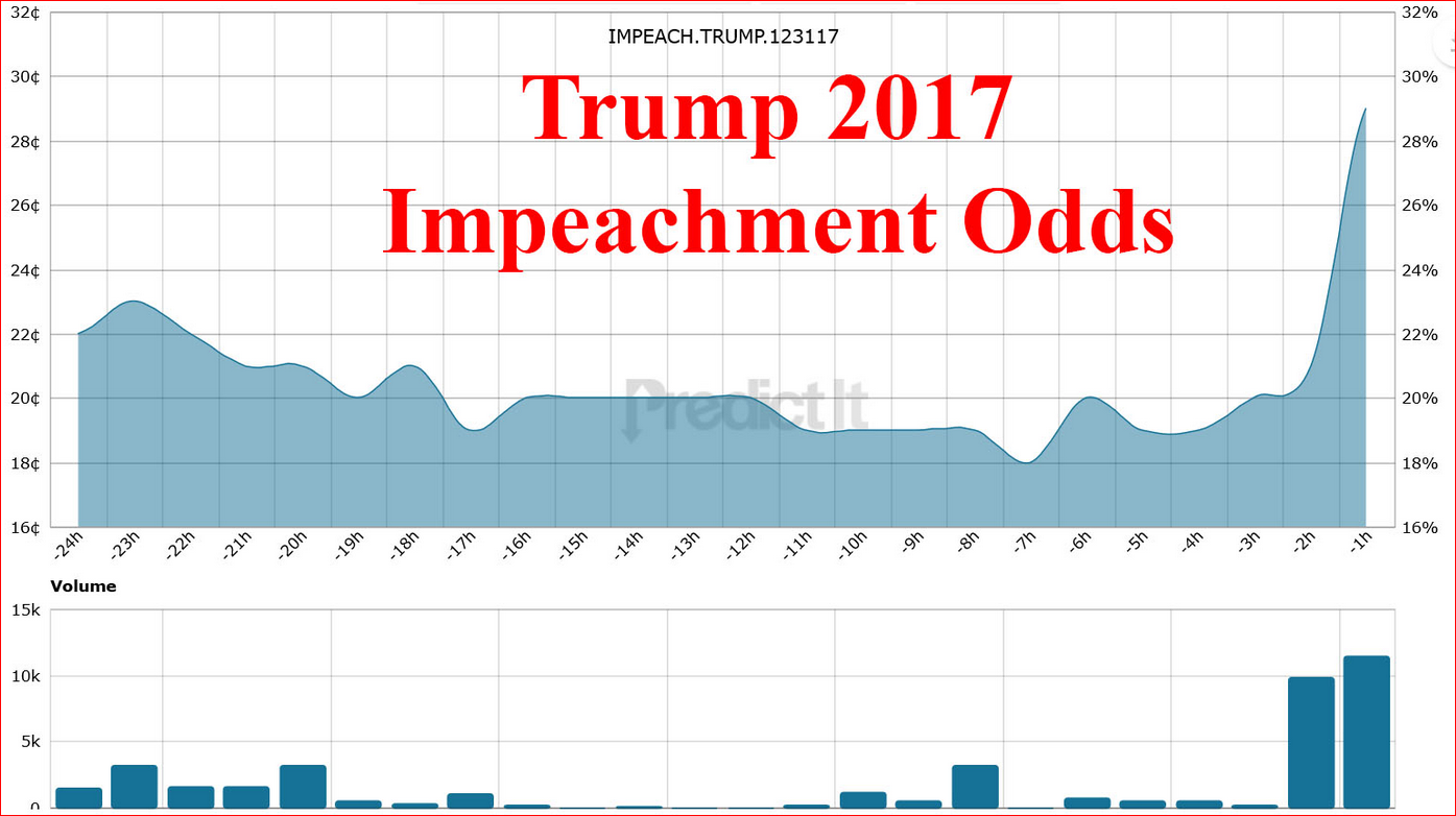 GOLD STRONG, USD & STOCKS SLUMP AS 'IMPEACH' CHART SPIKES | Silver Doctors1395 x 782
